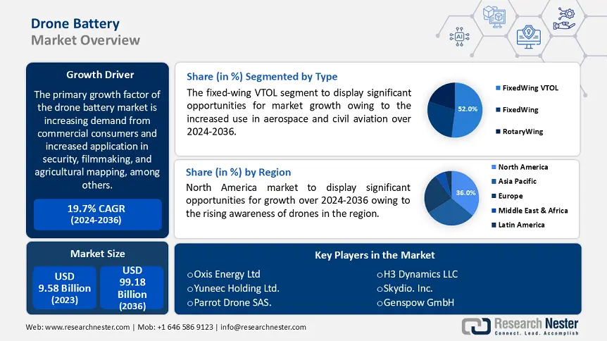 Drone Battery Market Share